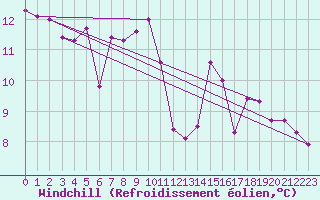 Courbe du refroidissement olien pour Punta Galea
