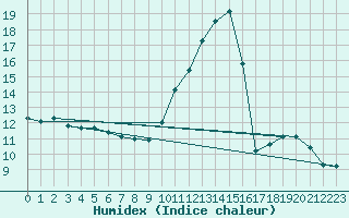 Courbe de l'humidex pour Sainte-Ouenne (79)