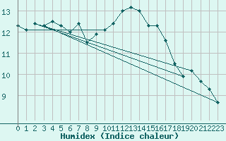 Courbe de l'humidex pour Corsept (44)