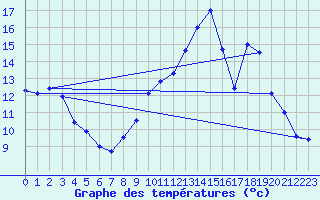 Courbe de tempratures pour Senonches (28)