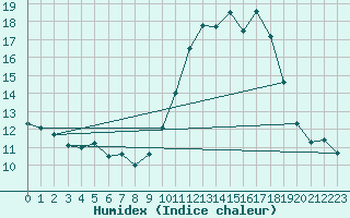 Courbe de l'humidex pour Chlons-en-Champagne (51)