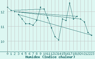 Courbe de l'humidex pour Cagnano (2B)