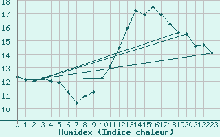 Courbe de l'humidex pour Renwez (08)