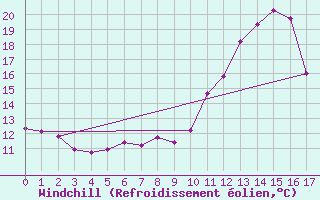 Courbe du refroidissement olien pour Saint Veit Im Pongau