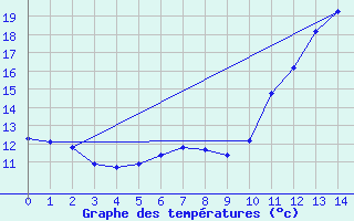 Courbe de tempratures pour Saint Veit Im Pongau