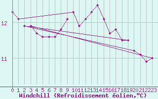 Courbe du refroidissement olien pour Thoiras (30)