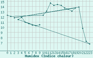 Courbe de l'humidex pour Millau (12)