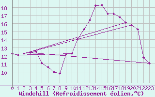 Courbe du refroidissement olien pour Metz-Nancy-Lorraine (57)