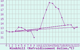 Courbe du refroidissement olien pour Ouessant (29)
