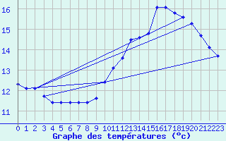 Courbe de tempratures pour Anglars St-Flix(12)