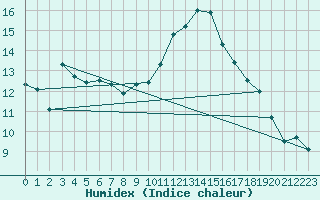 Courbe de l'humidex pour Poitiers (86)