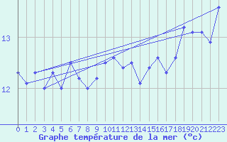 Courbe de temprature de la mer  pour le bateau DBEA