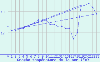 Courbe de temprature de la mer  pour le bateau MERFR02