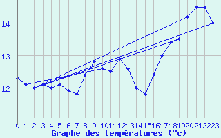 Courbe de tempratures pour Vindebaek Kyst
