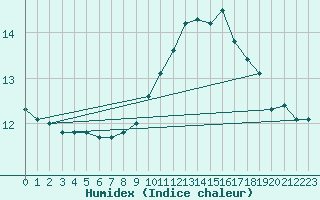 Courbe de l'humidex pour Guret (23)