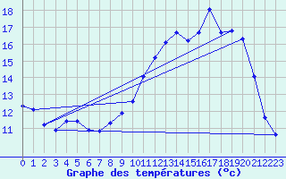 Courbe de tempratures pour Laqueuille (63)