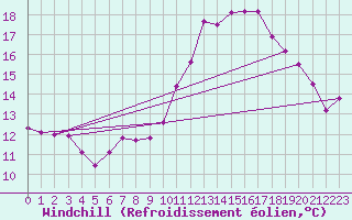 Courbe du refroidissement olien pour Les Pennes-Mirabeau (13)