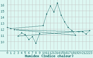 Courbe de l'humidex pour Alistro (2B)