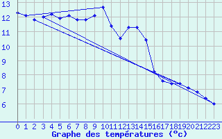 Courbe de tempratures pour L