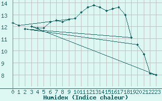 Courbe de l'humidex pour Neuville-de-Poitou (86)