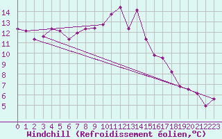 Courbe du refroidissement olien pour Saint-Brevin (44)