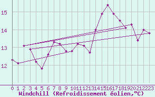 Courbe du refroidissement olien pour Mace Head