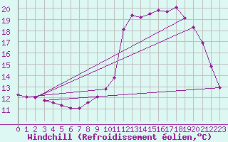 Courbe du refroidissement olien pour Champagne-sur-Seine (77)