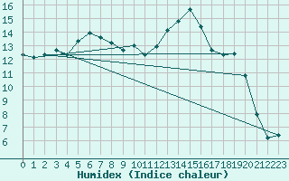 Courbe de l'humidex pour Poitiers (86)