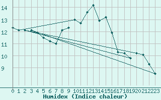 Courbe de l'humidex pour Fahy (Sw)