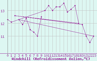 Courbe du refroidissement olien pour Besn (44)