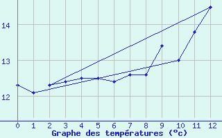 Courbe de tempratures pour Plancher-les-Mines (70)