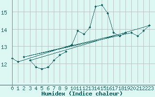 Courbe de l'humidex pour Porquerolles (83)