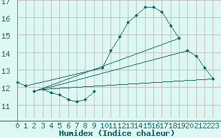 Courbe de l'humidex pour Marignane (13)