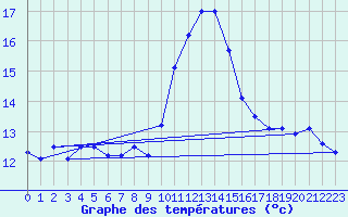 Courbe de tempratures pour Valbonne-Sophia (06)