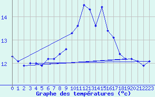 Courbe de tempratures pour Mazres Le Massuet (09)