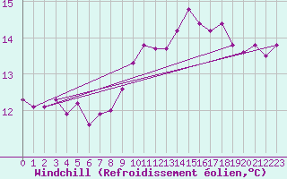 Courbe du refroidissement olien pour Beauvais (60)