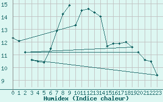 Courbe de l'humidex pour Szentgotthard / Farkasfa