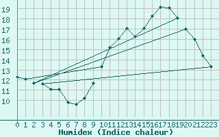 Courbe de l'humidex pour Tarbes (65)