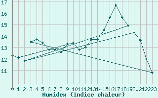 Courbe de l'humidex pour Rostherne No 2