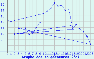 Courbe de tempratures pour Chteaudun (28)