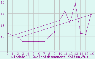 Courbe du refroidissement olien pour Saint-Laurent-du-Pont (38)
