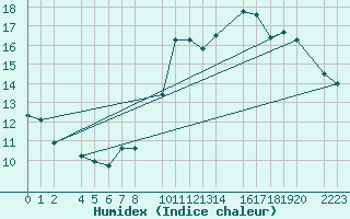 Courbe de l'humidex pour Trujillo