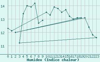 Courbe de l'humidex pour Aultbea