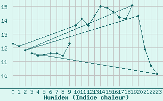 Courbe de l'humidex pour Nonaville (16)