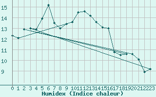 Courbe de l'humidex pour Lannion (22)