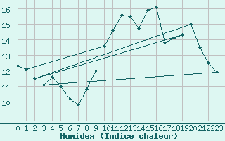 Courbe de l'humidex pour Carquefou (44)