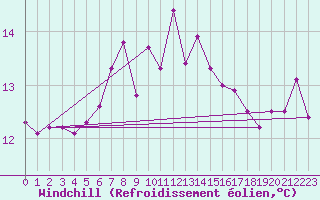 Courbe du refroidissement olien pour Bad Salzuflen