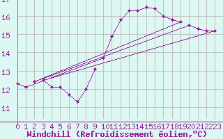 Courbe du refroidissement olien pour Le Mans (72)