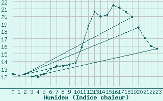 Courbe de l'humidex pour Agde (34)