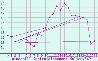 Courbe du refroidissement olien pour Montaut (09)